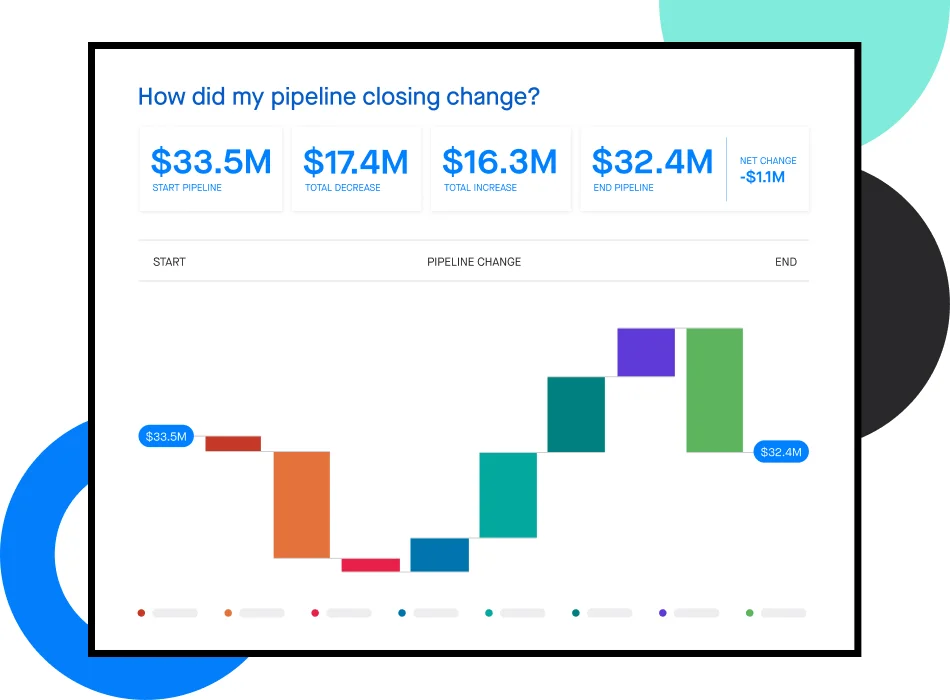 A Clari dashboard showing pipeline value