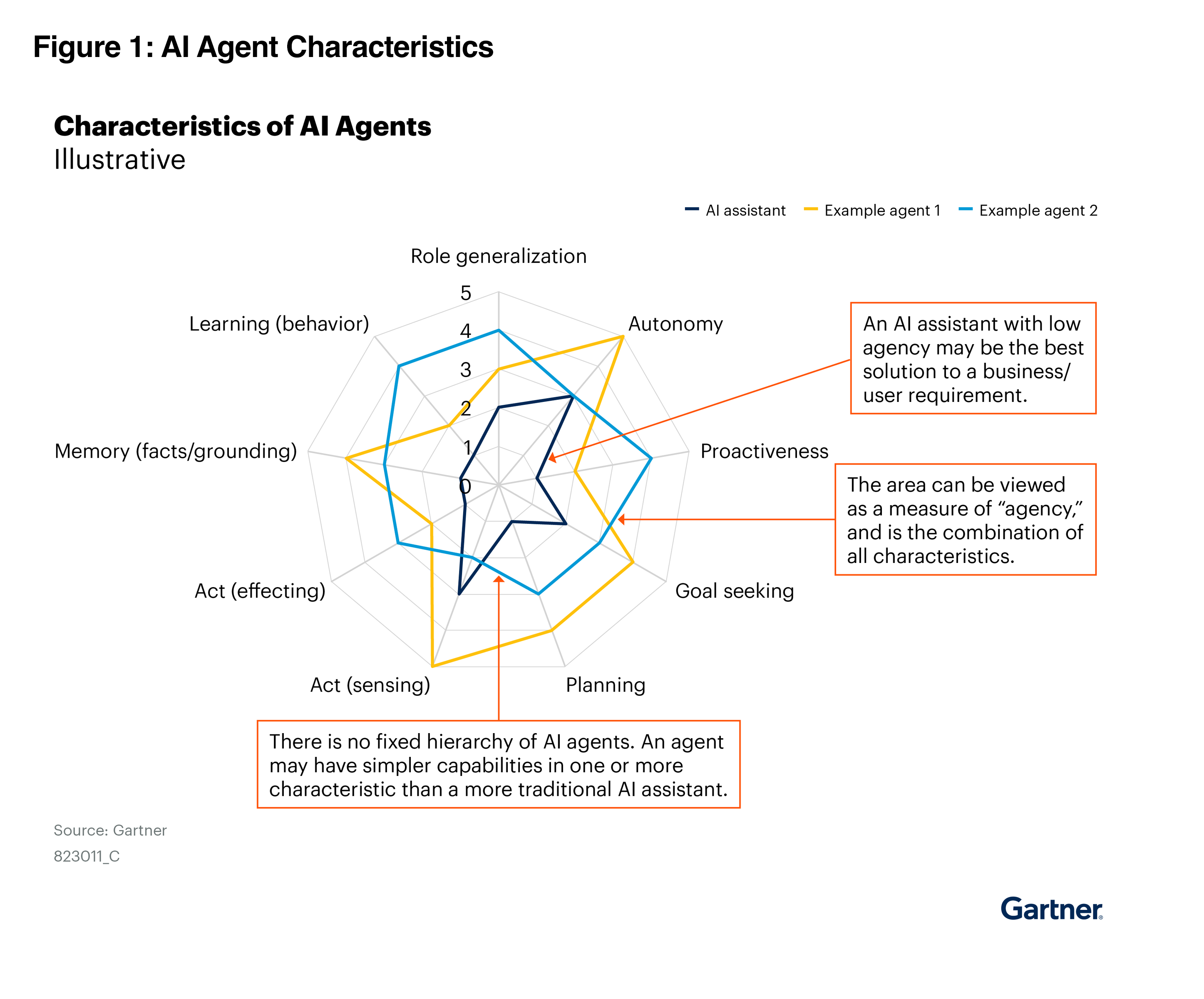 Characteristics of AI Agents Illustrative