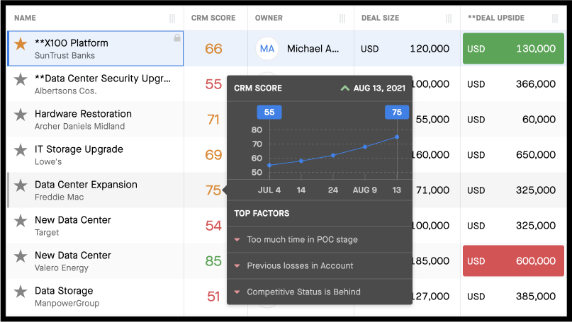 Screenshot of a Clari report showing CRM score