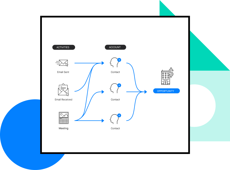 Stylized illustration of Clari's autocapture process syncing marketing activities to account contacts and opportunities